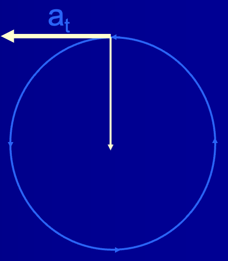 <p>the part of angular acceleration that acts along the tangent to the circular path, causing a change in speed </p>