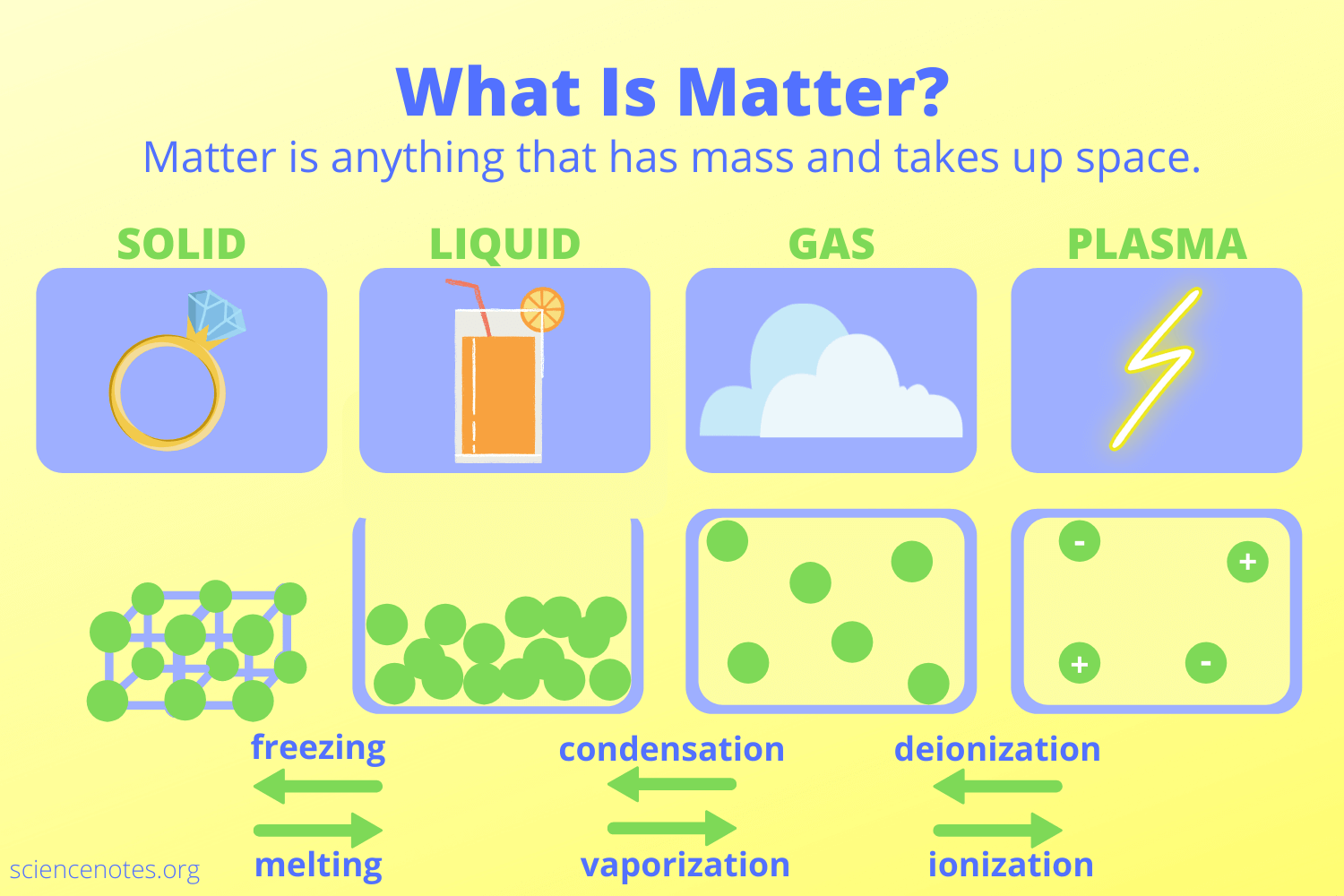 Matter is anything that can take up space and can be weighed

* **Solid** - particles tend to be densely packed and move very little
* **Liquid** - particles tend to be less densely packed and move more rapidly
* **Gas** - particles tend to be loosely packed and highly moveable