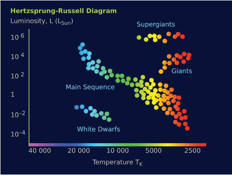 <p>Impact of peak wavelength</p><ul><li><p>Red stars are cooler than blue stars</p></li></ul><p></p><p>Impact of size (radius)</p><ul><li><p>Larger stars are brighter than smaller stars (red supergiants are more luminous than red stars on the main sequence)</p></li></ul><p></p><p>For main sequence stars  where most stars are located on the graph </p><ul><li><p>Hotter temperature (bluer) = more luminous</p></li></ul><p></p><p>Impact of mass (no. of charges inside)</p><ul><li><p>Larger mass = more gravitational force = higher pressure in core = more nuclear fusion = hotter = shorter life span = more luminous (for main sequence)</p></li><li><p>Smaller mass = less fusion = cooler = less luminous (for main sequence)</p></li></ul><p></p><p>Over a star’s life cycle, it can change where it lies on the graph</p><p>→ Note: its mass doesn’t change on a broader level (atomically, it does since E=mc² but its density and chemical composition does</p><p></p>