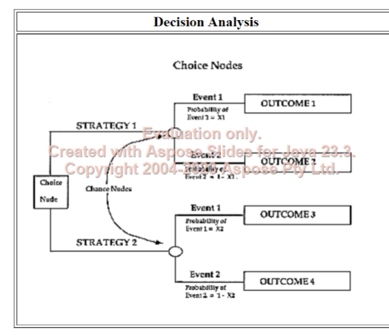 <ul><li><p>application of an analytical method for systemically comparing different decision options</p></li><li><p>graphical representation of allows calculation of values needed to compare different options</p></li><li><p>helps selecting the best/most cost-effective alternative</p></li></ul><p></p>