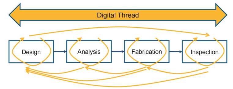 <ol><li><p>Design</p></li><li><p>Analysis</p></li><li><p>Fabrication</p></li><li><p>Inspection</p></li></ol>