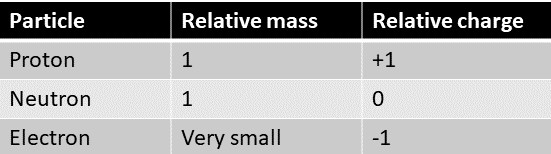 <p>An atom has no overall charge as the number of electrons is equal to the number of protons.</p>
