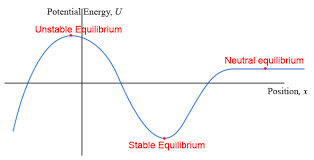 <p>Neutral Equilibrium</p>