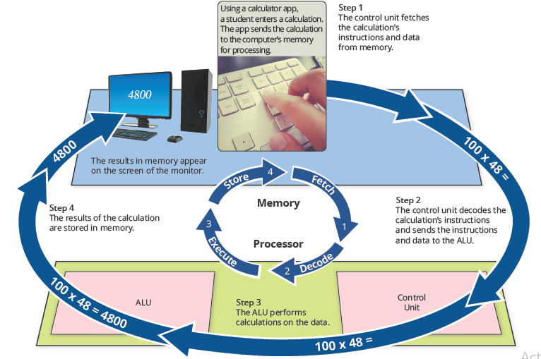<ul><li><p><span><strong>Fetching </strong>is the process of obtaining a program or an application instruction or data item from memory.</span></p></li></ul><ul><li><p class="s19"><span>•<strong>Decoding </strong>refers to the process of translating the instructions into signals the computer can execute.</span></p><p class="s19"><span>•<strong>Executing </strong>is the process of carrying out the commands.</span></p><p class="s19"><span>•<strong>Storing</strong>, in this context, “writing” means writing the result to memory (not to a storage medium).</span></p></li></ul><p></p>