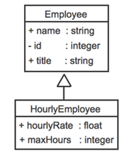<p>What is the purpose of the following class diagram?</p>