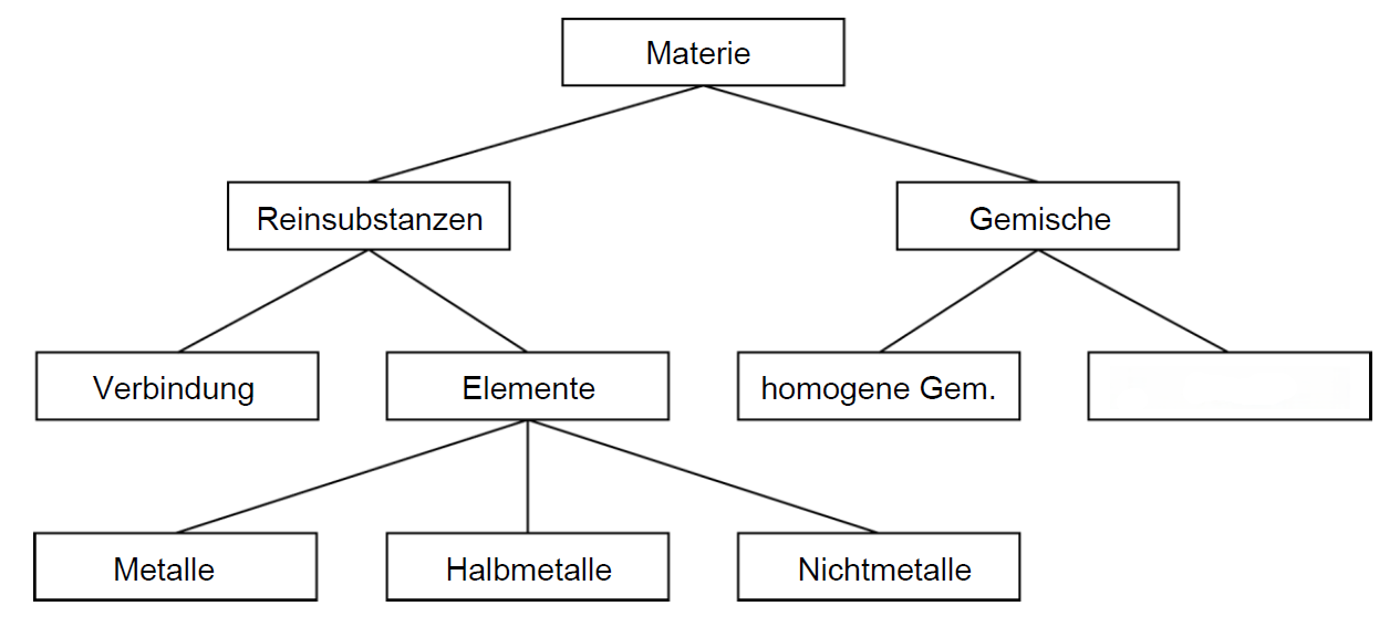 <p>Füge den richtigen Begriff ein</p>