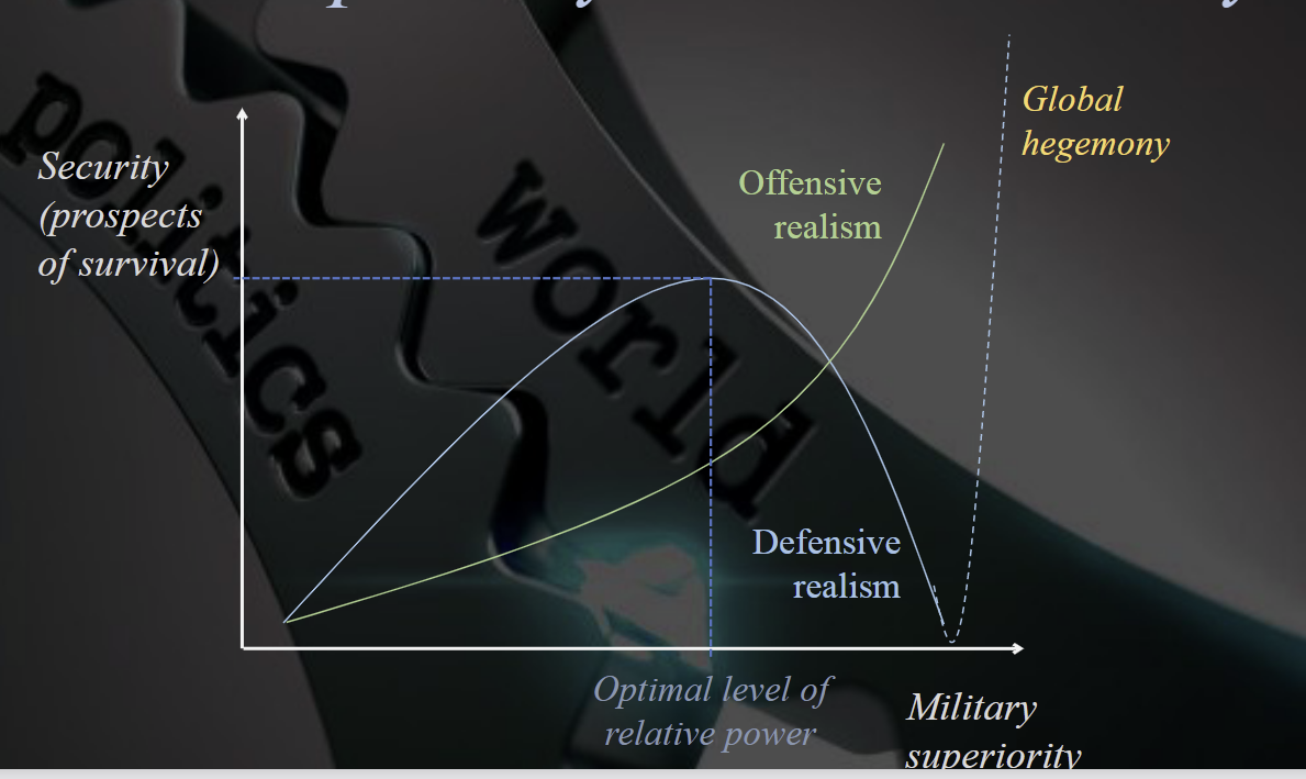 offensive neorealism