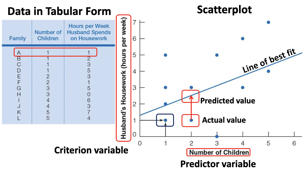* Identify the dependent variable (variable we are trying to predict). Criterion variable
* Identify the independent variable (i.e., the x-axis variable) The Predictor variable
* Make scatterplot of the data
* Perform the “intra-ocular” test (i.e., “look” at the graph you made)