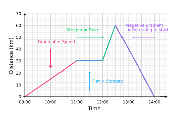 <p>y-axis: Distance</p><p>x-axis: Time</p><p>Tip: the slope of the distance time graph gives instantaneous speed, and it can NEVER be negative.</p>