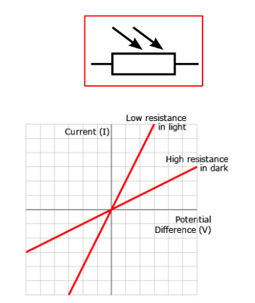 <ul><li><p><span style="font-family: Roboto, sans-serif">A resistor whose resistance depends on the amount of light incident on it.</span></p></li><li><p><span style="font-family: Roboto, sans-serif">It is a </span><strong><span style="font-family: Roboto, sans-serif">negative coefficient </span></strong><span style="font-family: Roboto, sans-serif">semiconducting material - more light means it releases more delocalised electrons, </span><strong><span style="font-family: Roboto, sans-serif">decreasing</span></strong><span style="font-family: Roboto, sans-serif"> its resistance.</span></p></li><li><p><span style="font-family: Roboto, sans-serif">Used in </span><strong><span style="font-family: Roboto, sans-serif">sensor circuits</span></strong><span style="font-family: Roboto, sans-serif"> (e.g. triggers when the sun goes down)</span></p></li></ul>