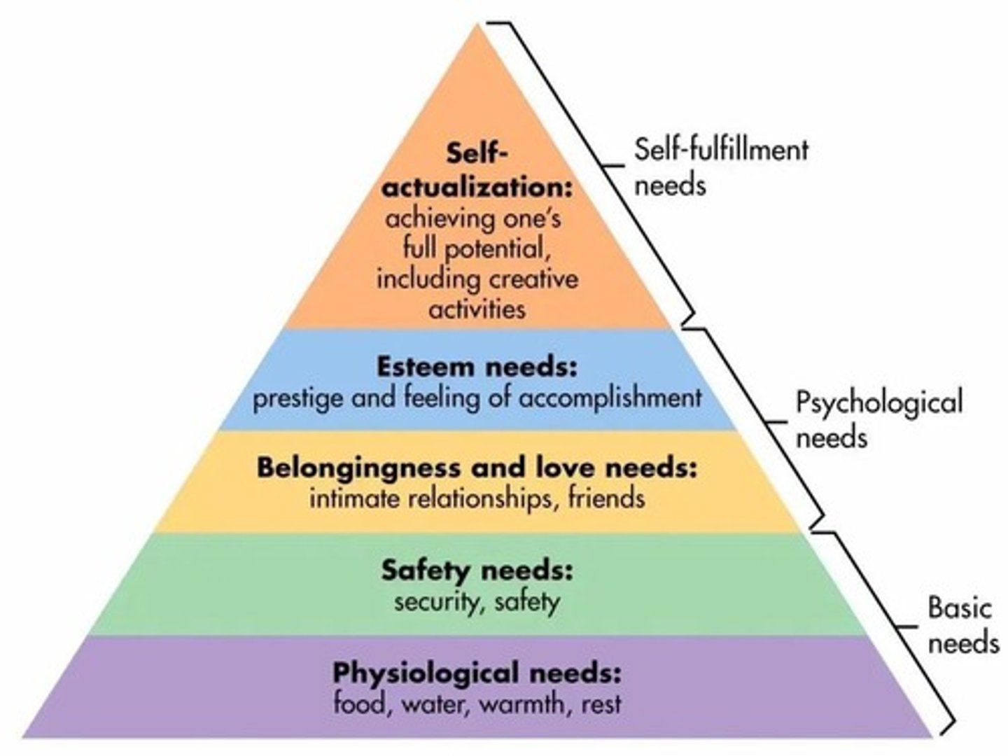 <p>A motivational theory in psychology comprising a five-tier model of human needs, often depicted as hierarchical levels within a pyramid.</p>