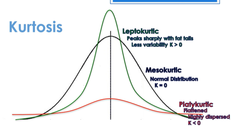 <ul><li><p>It refers to the "peakedness" or "flatness" of a distribution.</p></li><li><p>K &lt; 0: flattenend, highly dispersed, small tails</p></li><li><p>K = 0: normal distribution</p></li><li><p>K &gt; 0: peaks sharply with fat tails, less variability</p></li></ul><p></p>