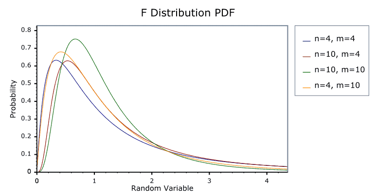 <p>used for inferences on 2 unknown population variances</p>