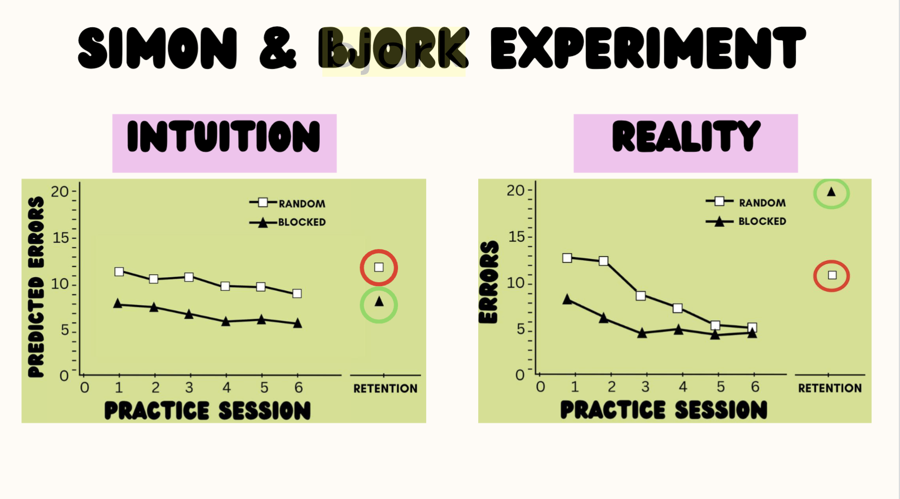 <ul><li><p>Blocking = can make people may perform better in more immediate performance (apparent learning), but doesn’t help with long-term recall</p><ul><li><p>Blocked practice appears optimal for learning, but interleaved practice actually results in superior long-term retention and transfer of skills.</p></li></ul></li><li><p>Other benefits of interleaved learning - enhances inductive learning and performances on delayed tests</p></li><li><p>Simon and Bjork Experiment</p></li></ul><p></p>