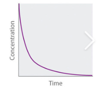 <ul><li><p>Curve declines steeply at first then levels out→ increasing half life ( time increases for concentration to halve)</p></li><li><p>Gradient = Rate</p></li></ul><p></p>