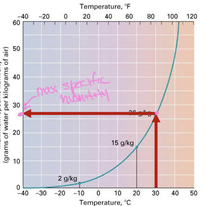 <p>(Example: relative humidity) a parcel of air has a specific humidity of 7.5 g/kg and its air temperature is 30°C. Calculate the relative humidity: </p>