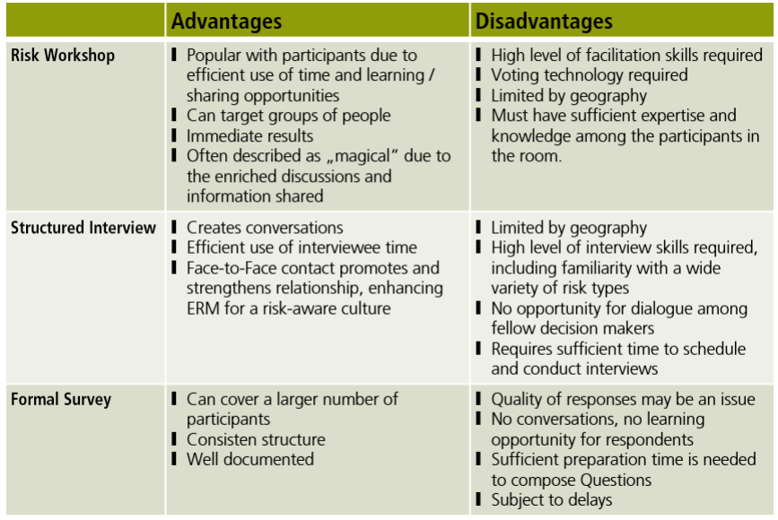 <img src="https://knowt-user-attachments.s3.amazonaws.com/8a6231e4-885e-4cd0-90cc-f52b55c0458a.png" data-width="100%" data-align="center"><p>.</p><ul><li><p><strong>Risk Workshop</strong>:</p><ul><li><p><strong>Vorteile</strong>: Effiziente Nutzung der Zeit, fördert den Austausch</p></li><li><p><strong>Nachteile</strong>: Erfordert hohe Moderationsfähigkeiten</p></li></ul></li><li><p><strong>Structured Interview</strong>:</p><ul><li><p><strong>Vorteile</strong>: stärkt Beziehungen und Risikokultur.</p></li><li><p><strong>Nachteile</strong>: verhindert Dialog unter Entscheidungsträgern, aufwendige Planung nötig.</p></li></ul></li><li><p><strong>Formal Survey</strong>:</p><ul><li><p><strong>Vorteile</strong>: Erreicht viele Teilnehmer, bietet konsistente Struktur</p></li><li><p><strong>Nachteile</strong>: Mögliche Qualitätsprobleme bei Antworten, keine Interaktion oder Lernmöglichkeit für Befragte.</p></li></ul></li></ul><p></p>