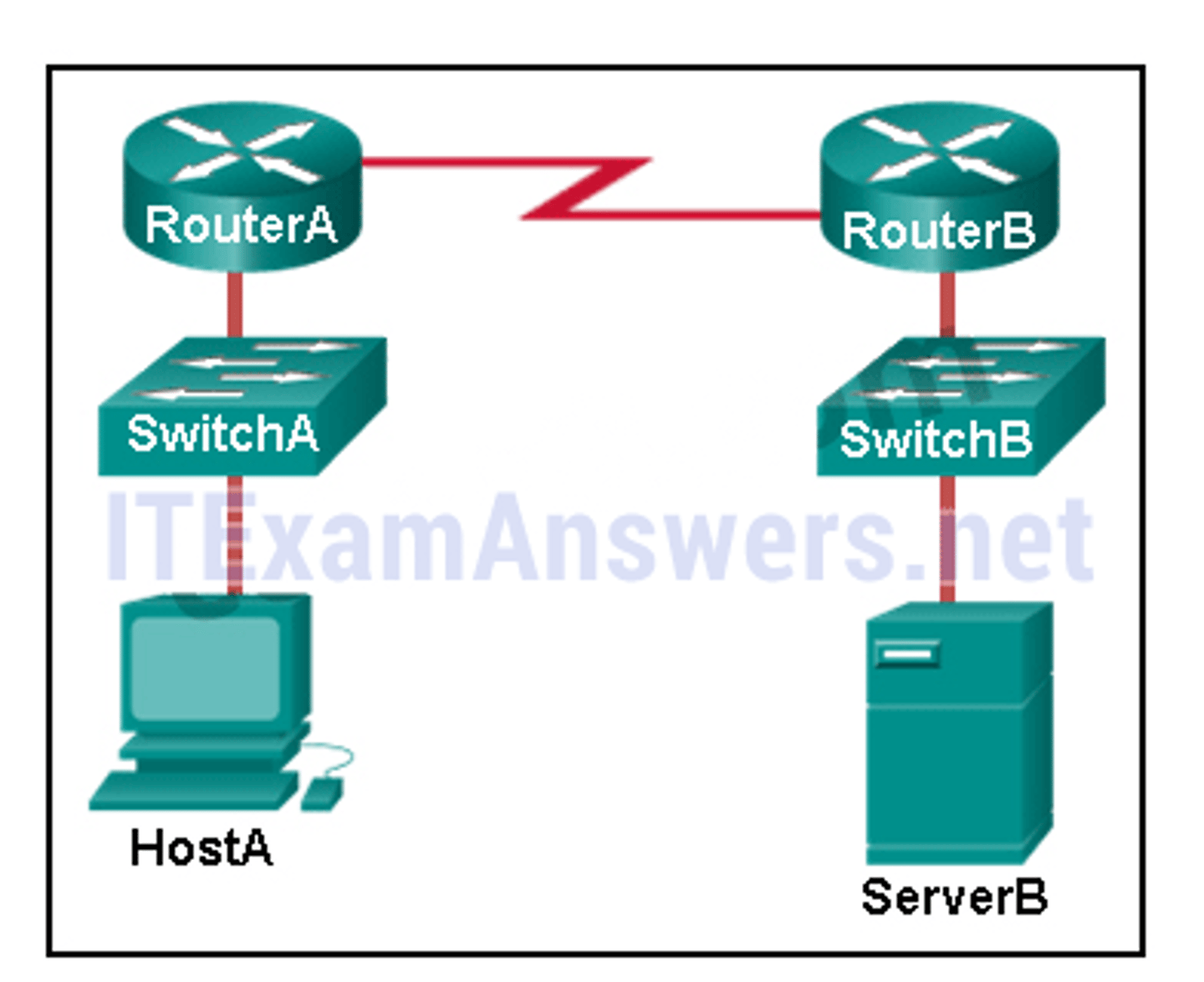 <p>Refer to the exhibit. HostA is attempting to contact ServerB. Which two statements correctly describe the addressing that HostA will generate in the process? (Choose two.)</p><p>A packet with the destination IP address of RouterA.</p><p>A frame with the destination MAC address of SwitchA.</p><p>A packet with the destination IP address of ServerB.</p><p>A frame with the destination MAC address of RouterA.</p><p>A frame with the destination MAC address of ServerB.</p><p>A packet with the destination IP address of RouterB.</p>