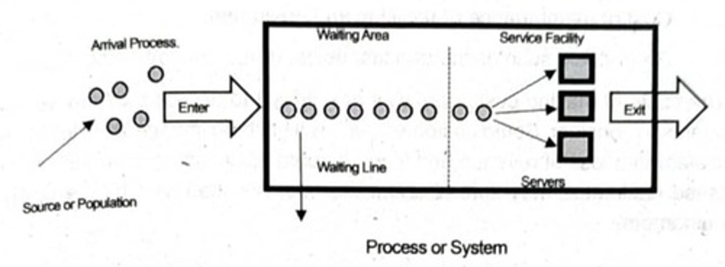 <p>1. Customers and Their Source 2. Arrival Process 3. Queue (Waiting Line) 4. Service Facility and Service Process 5. Exit Process</p>