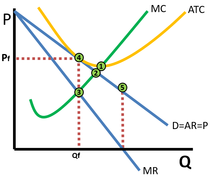 <p><span>.Productive efficient point</span><br><span>(Minimum of ATC)</span><br><span>2.Allocative efficient point</span><br><span>(MC=P) quantity below</span><br><span>3.Actual output (MR=MC) and price (DARP above MR=MC at point 4)</span><br><span>5.Unit elastic portion of the demand curve (where MR equals zero at that quantity). Demand is inelastic below and elastic above this point.</span><br><span>•Deadweight loss is in the triangle between points 2,3, &amp; 4.</span><br><span>•If the firm is making a profit (the ATC is lower than price), firms will enter the market giving each existing firm a smaller share of the market. That shifts DARP and MR to the left.</span><br><span>•If the firm is incurring a loss (ATC higher than price), the opposite occurs as firms exit the market.</span></p>