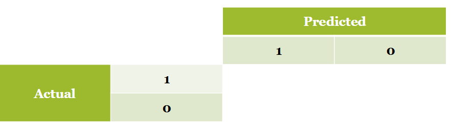 <ul><li><p>it shows the correct and incorrect classifications</p></li><li><p>looks at the no. of observations in each cell</p></li></ul><p></p>