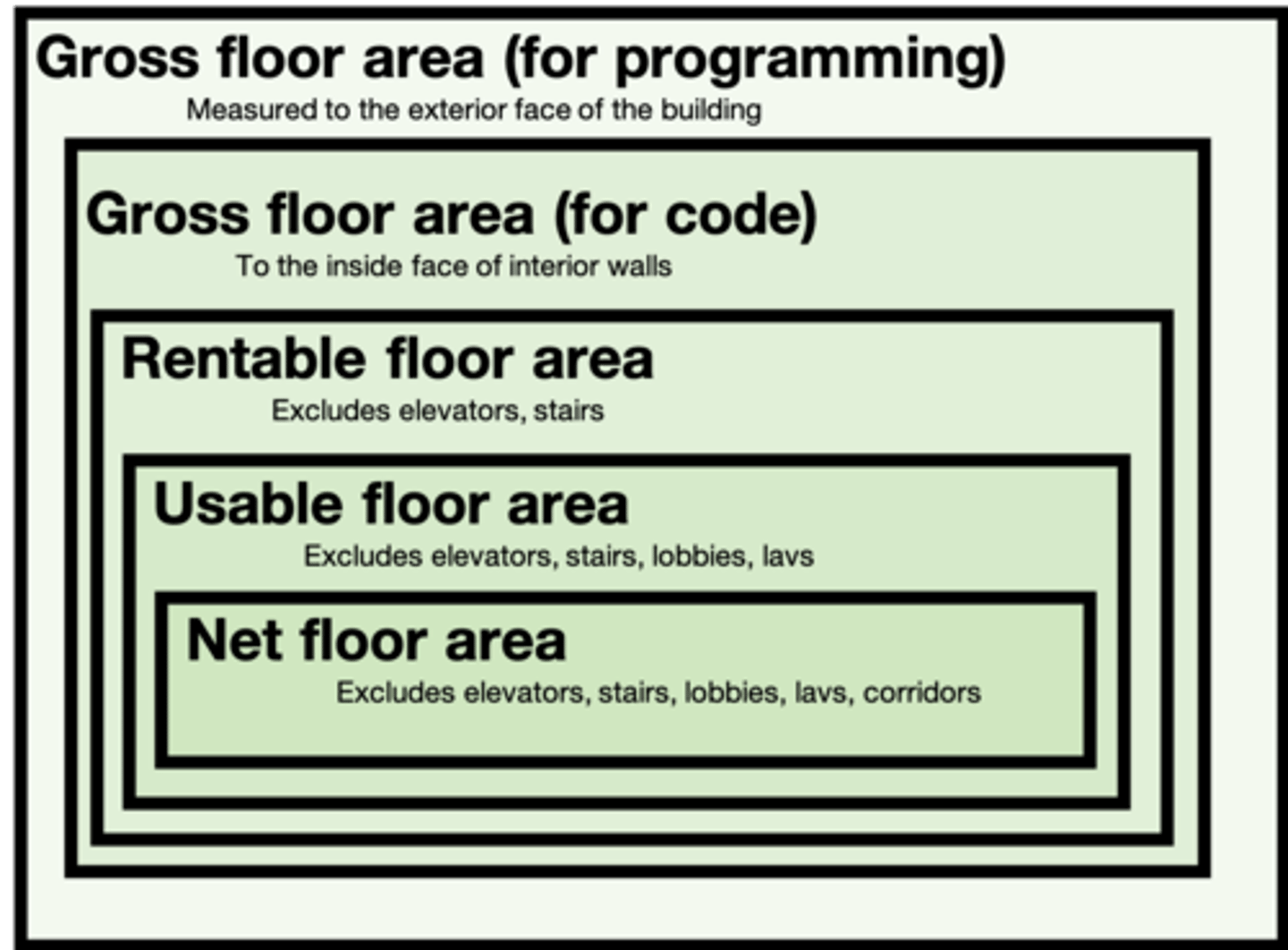 <p>In matters of code, gross floor area is measured from the inside face of exterior walls. In other matters of programming and analysis (programming, pre-design, schematic design, or cost estimating), gross floor area is measured from the outside face of the exterior walls. It is a value used in the denominator of economic efficiency proportion measures like "net-to-gross" (interior area, excluding corridors, lobbies, elevators, bathrooms, and stairs, divided by gross floor area).</p><p>"Usable area," is like net area, except that it includes corridors.</p><p>"Rentable area" is like usable area, except that it includes bathrooms and lobbies.</p><p>"Grossing factor," is rentable area, divided by usable area. To make these concepts even more difficult to remember, their specific definition varies somewhat by region and industry, so you might have correctly heard one of these terms used in another way.</p><p>Having trouble remembering the order of these names? From largest to smallest floor area, use "Go RUN". . . Gross, Rentable, Usable, Net.. . . Rentable and Usable are the tricky ones to keep straight, so remember that Rentable doesn't include building volumes that are common to multiple tenants AND extend between floors (stairs and elevators). - see downloaded image</p>