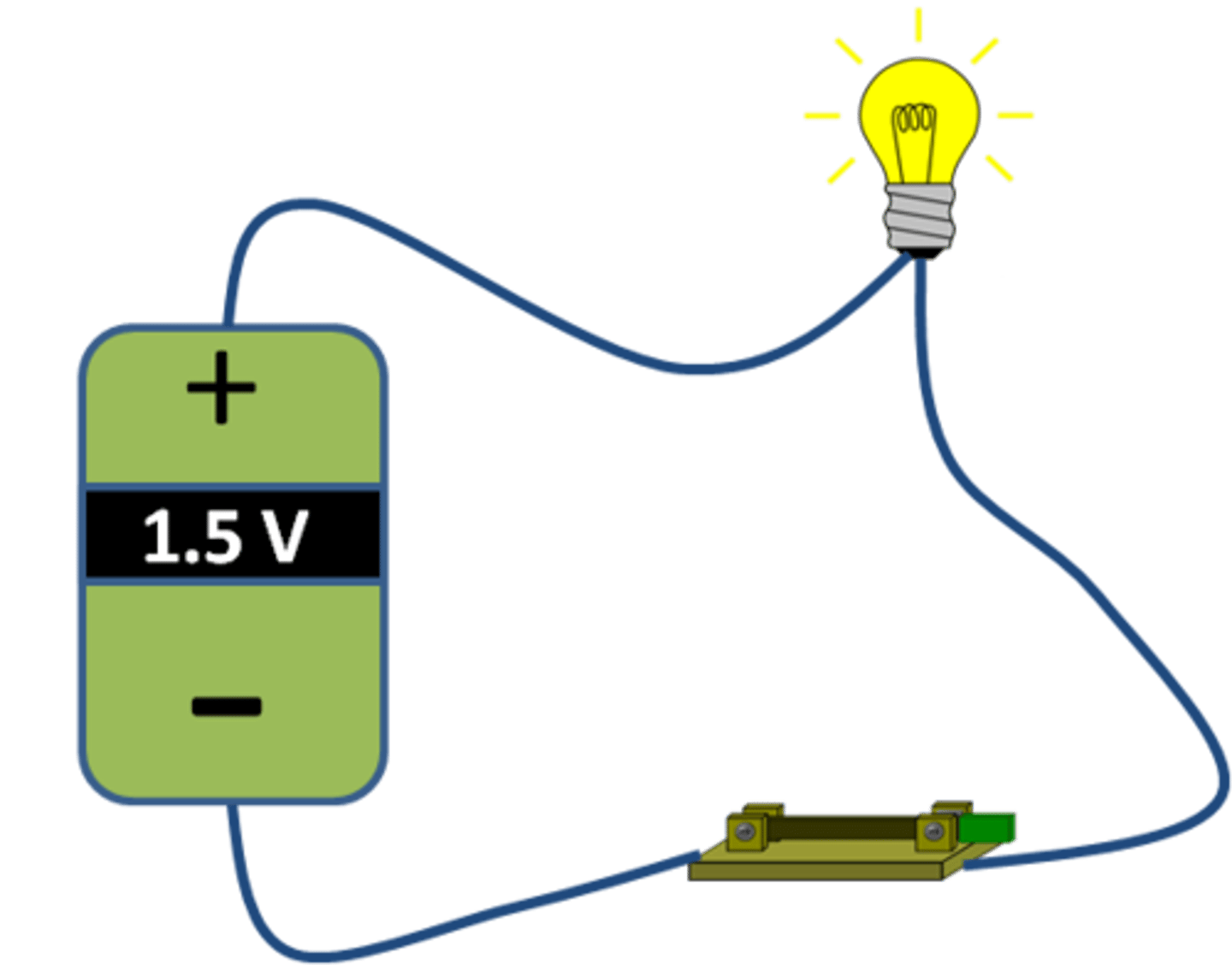 <p>Een stroomkring waarbij de elektrische stroom van de pluspool via het apparaat terug kan naar de minpool van de spanningsbron.</p>