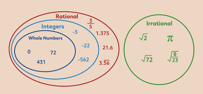 <p>Numbers that cannot be written as a fraction</p>