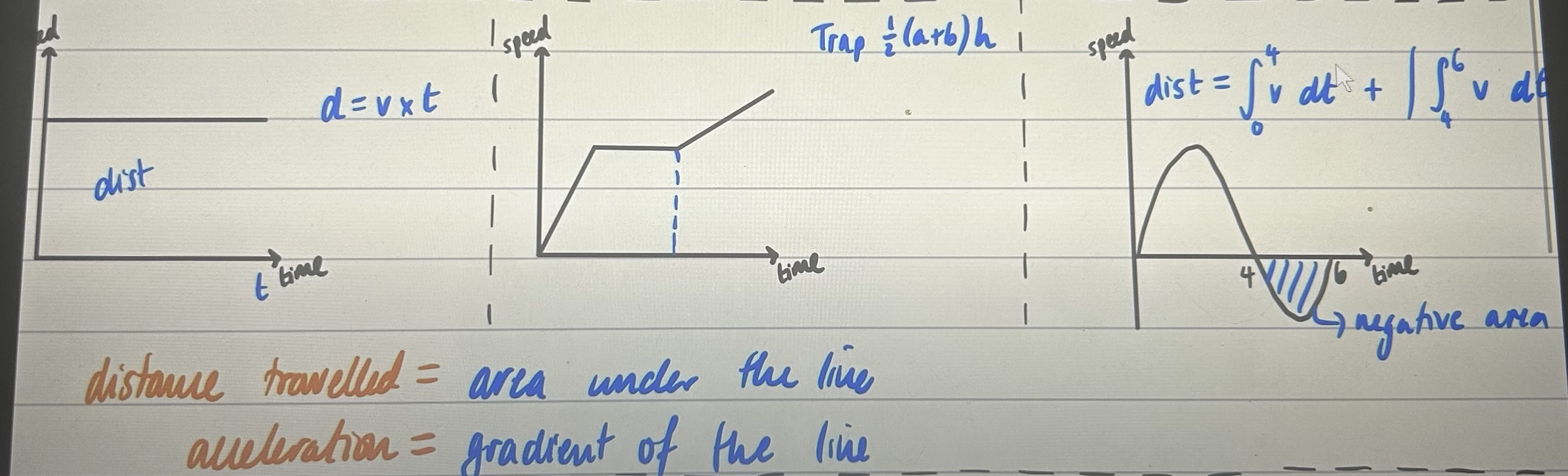 <p>distance travelled = area under the curve</p><p></p>