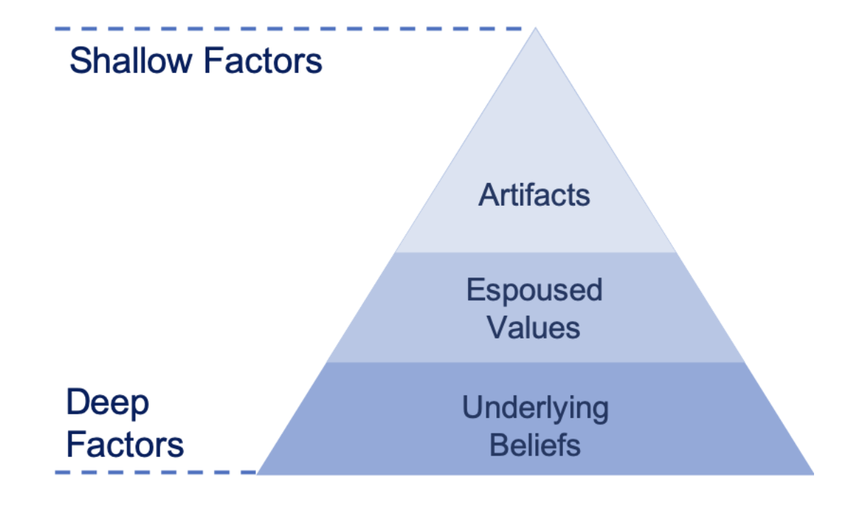 <ul><li><p>artefacts</p></li><li><p>espoused beliefs &amp; values</p></li><li><p>underlying assumptions</p></li></ul>