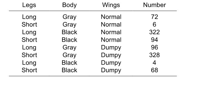 <p>&nbsp;Dumpy wings (d), short legs (s), and black body (b) are linked autosomal recessive traits in Drosophila. Wild-type flies have normal wings, long legs and gray bodies. A cross is done between a phenotypically wild-type female and a short, black dumpy male, yielding a total of 1000 progeny (a prolific mother!) with the following phenotypes and numbers<br><br>a) What is the genotype of the father in this cross?</p><p class="p1">b) List the genotypes of the mother's gametes that produced each class of offspring.</p><p class="p1">c) What was the genotype of the mother in this cross?</p><p class="p1">d) Determine the relative order of the d, s, b loci on the chromsome.</p><p class="p1">e) What is the map distance between the d and s loci? Between d and b? Between s and b?</p><p class="p1">f) What is the value of the coefficient of coincidence (interference) in this cross?</p><p class="p1">g) If the mother in this cross had been mated to a male having the same genotype with respect to these three traits, what fraction of their progeny would have black bodies?</p>