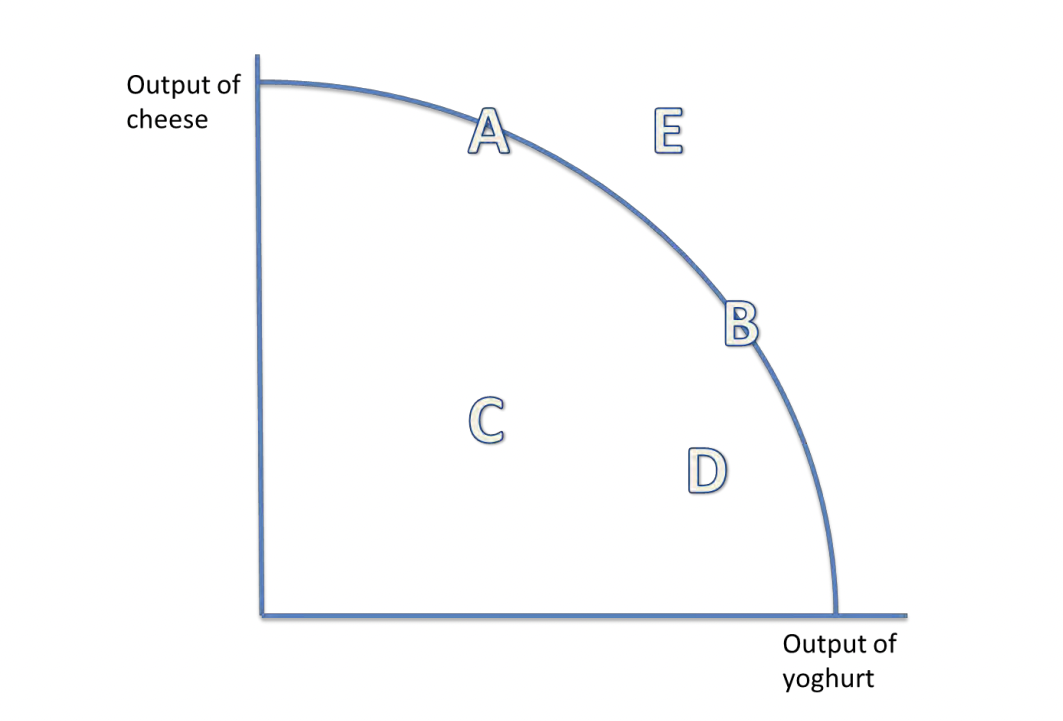 <p>What does each letter describe? (obtainable production)</p>