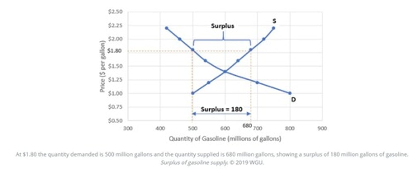 <p>A situation in which quantity supplied is greater than quantity demanded; occurs when the market price is greater than the equilibrium price.</p>