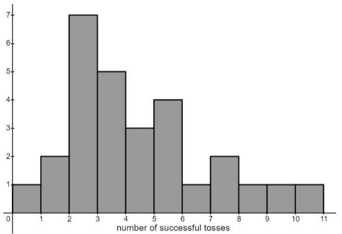 <p>A class of students took turns trying to toss 10 bean bags into a basket on the floor 15 feet away. The number of successful tosses for each student was recorded and displayed in the histogram. What does the shape tell you about the mean and median? </p>