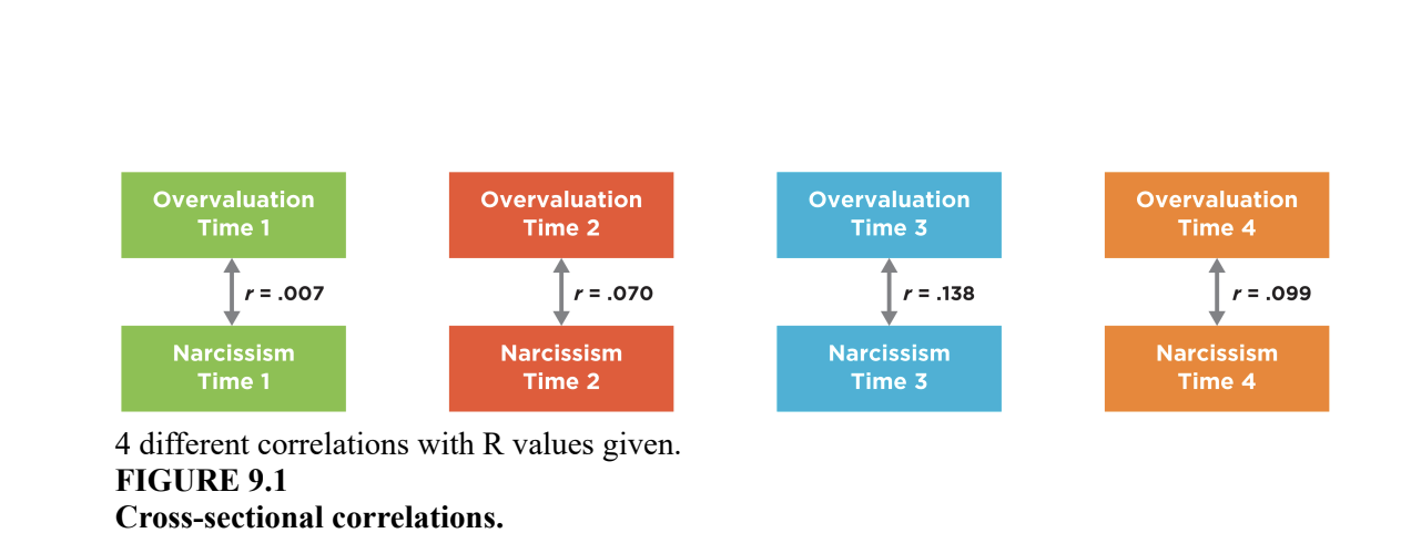 <p>whether two variables, measured at the same point of time, are correlated</p>