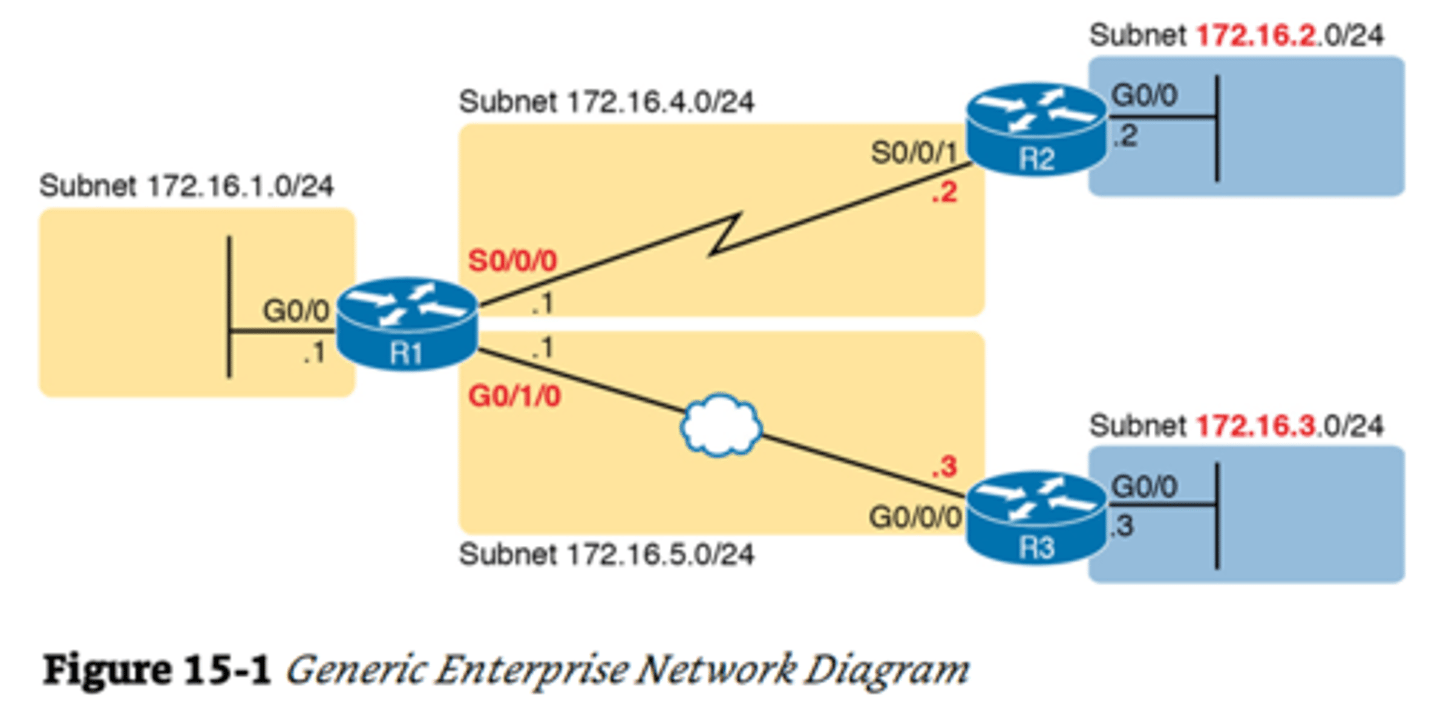 <p>Simple straight lines with one or more LAN switches implied but not shown.</p>