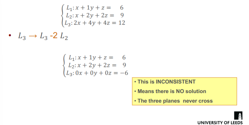 <ul><li><p>This is inconsistent </p></li><li><p>Means there is no solution</p></li><li><p>The three planes never cross</p></li></ul><p></p>