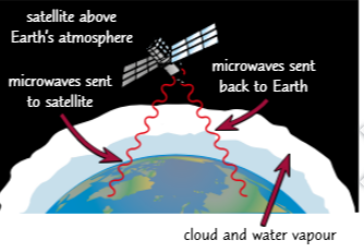 <ul><li><p>Communication to and from satellites (including satellite TV signals and satellite phones) uses microwaves. It's best to use microwaves which can pass easily through the Earth's watery atmosphere.</p></li><li><p>For satellite TV, the signal from a transmitter is transmitted into space…</p></li><li><p>where it's picked up by the satellite receiver dish orbiting thousands of kilometres above the Earth. The satellite transmits the signal back to Earth in a different direction…</p></li><li><p>where it's received by a satellite dish on the ground. There is a slight time delay between the signal being sent and received because of the long distance the signal has to travel.</p></li></ul><p></p>