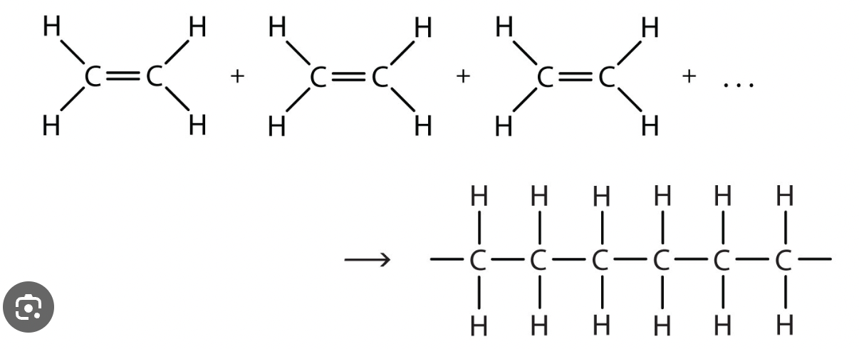<p>Many alkenes join to form a polymer</p>