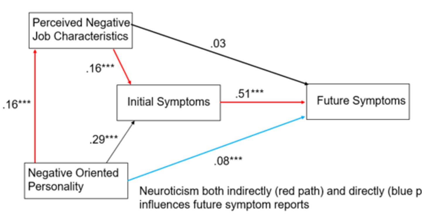 <p>People high in negative oriented personality (Neuroticism) are more likely to judge the work environment and more negative than those low in N.</p><p>- N influences amount of symptom's reported - independent carry over effect from personality trait.</p>