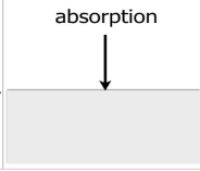 <p>when all or part of the wave is prevented from reflecting or being transmitted </p>