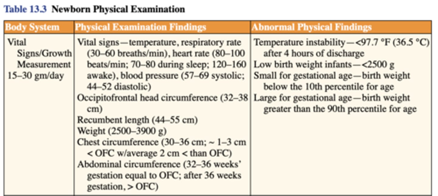 <p>Vital signs — Vital signs should be recorded every 30 to 60 minutes during the transitional period (first four to six hours of life) and then every 8 to 12 hours subsequently. Normal routine vital signs for the newborn infant include:</p><p>●Τеmреratսre measured with the thermometer in the axilla of 36.5 to 37.5°C (97.7 to 99.5°F) in an open crib [1].</p><p>●Respiratory rate of 35 to 60 breaths per minute, which should be counted over a full minute [9].</p><p>●Heart rate ‒ The 50th percentile for term iոfаոtѕ is about 120 beats per minute with a range between the 2nd to 98thpercentile of 102 to 162 beats per minute [10]. The heart rate may decrease to 85 to 90 beats per minute in some term infаոtѕ during sleep. In these iոfаոts, an increase of heart rate with stimulation is reassuring.</p><p>●Blood pressure The average newborn blood pressure of 60/40 will increase steadily to an average 100/50 in the 12-month-old.</p>