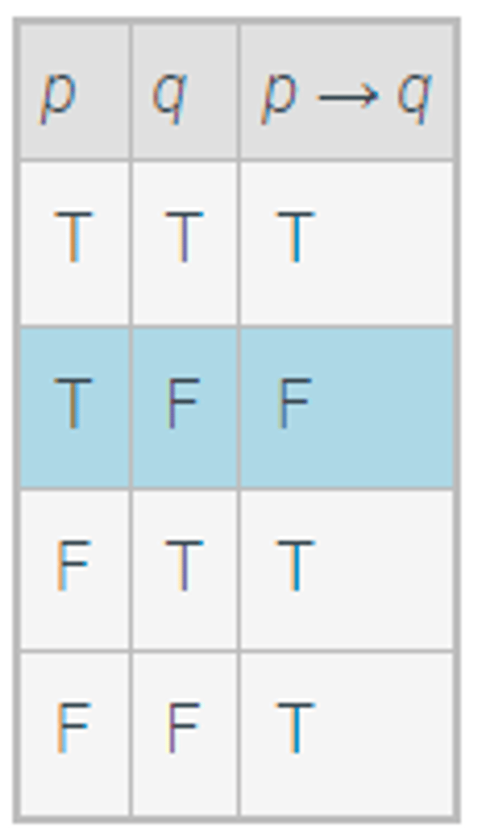 <p>conditional operation, "if p, then q"</p>