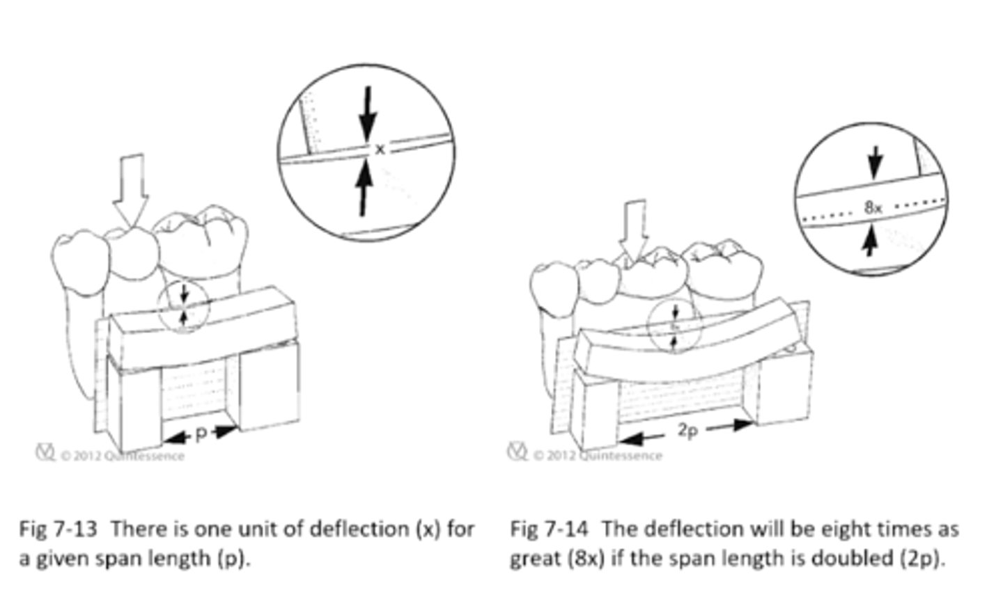 <p>There is _________ times deflection if pontic span length is doubled</p><p>a) 2x</p><p>b) 4x</p><p>c) 8x</p><p>d) 16x</p><p>e) 27x</p>