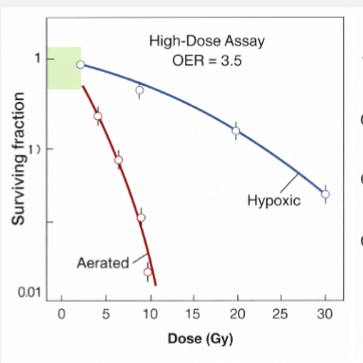 <p>Oxygenated cell populations are significantly more radiosensitive</p><p>Hypoxic cell populations are more radioresistant</p><p>The green box on high-dose assay curve represented by low-dose assay graph</p>