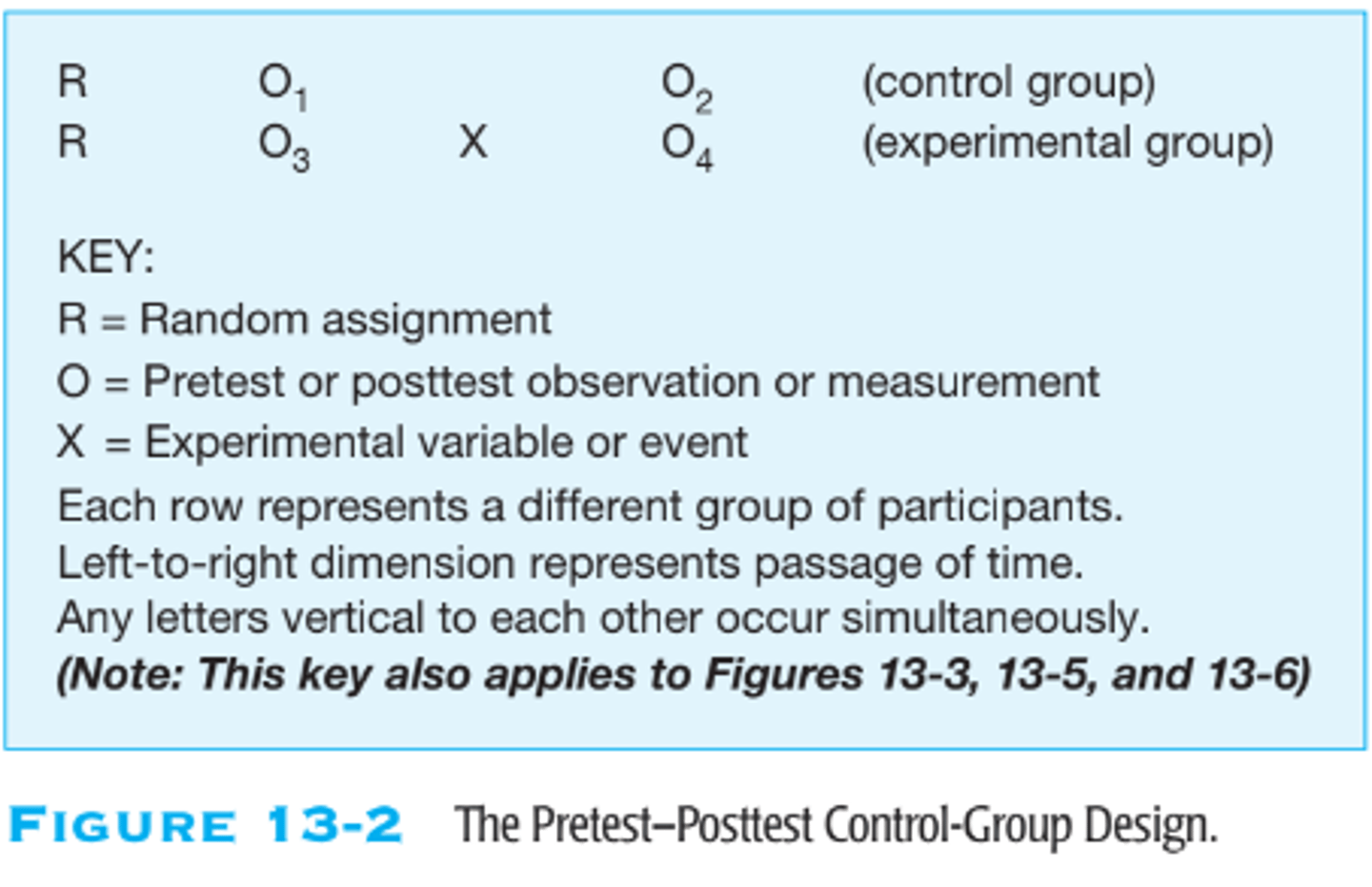 <p>A true experimental design involving <strong>two randomly assigned groups</strong>, with the experimental group receiving the treatment and the control group not. Both groups are <strong>measured before</strong> and <strong>after</strong> the treatment.</p>