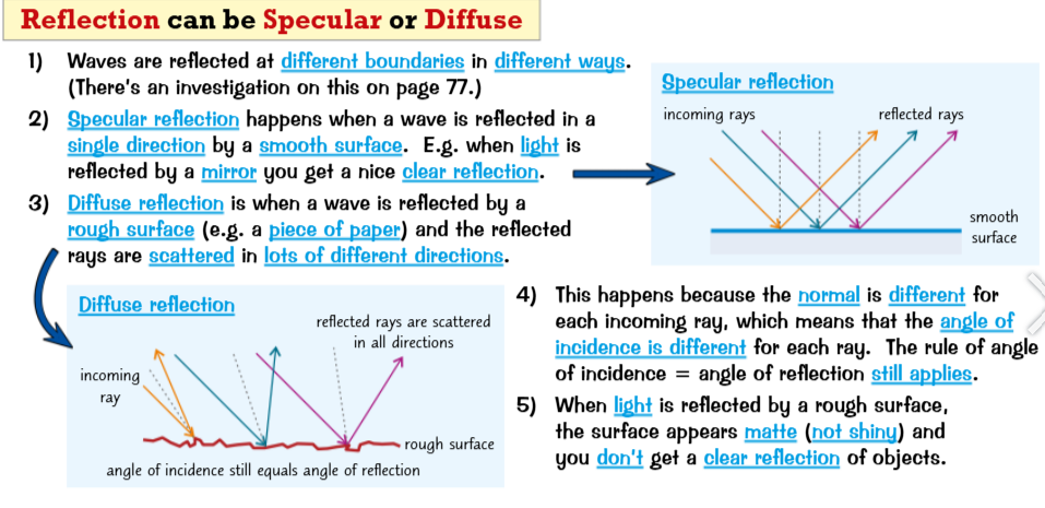 <ul><li><p>Specular reflection happens when a wave is reflected in a single direction by a smooth surface. E.g. when light is <span style="font-size: 1.6rem">reflected by a mirror you get a nice clear reflection.</span></p></li><li><p>Diffuse reflection is when a wave is reflected by a <span style="font-size: 1.6rem">rough surface (e.g. a piece of paper) and the reflected rays are scattered in lots of different directions.</span></p></li><li><p>This happens because the normal is different for each incoming ray, which means that the angle of incidence is different for each ray. The rule of angle <span style="font-size: 1.6rem">of incidence = angle of reflection still applies.</span></p></li><li><p>When light is reflected by a rough surface, the surface appears matte (not shiny) and</p><p>you don't get a clear reflection of objects. </p></li></ul><p></p>