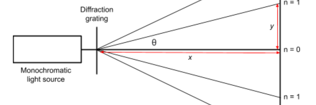 <p>4. Measure the distance to the screen (x) with a ruler. </p>