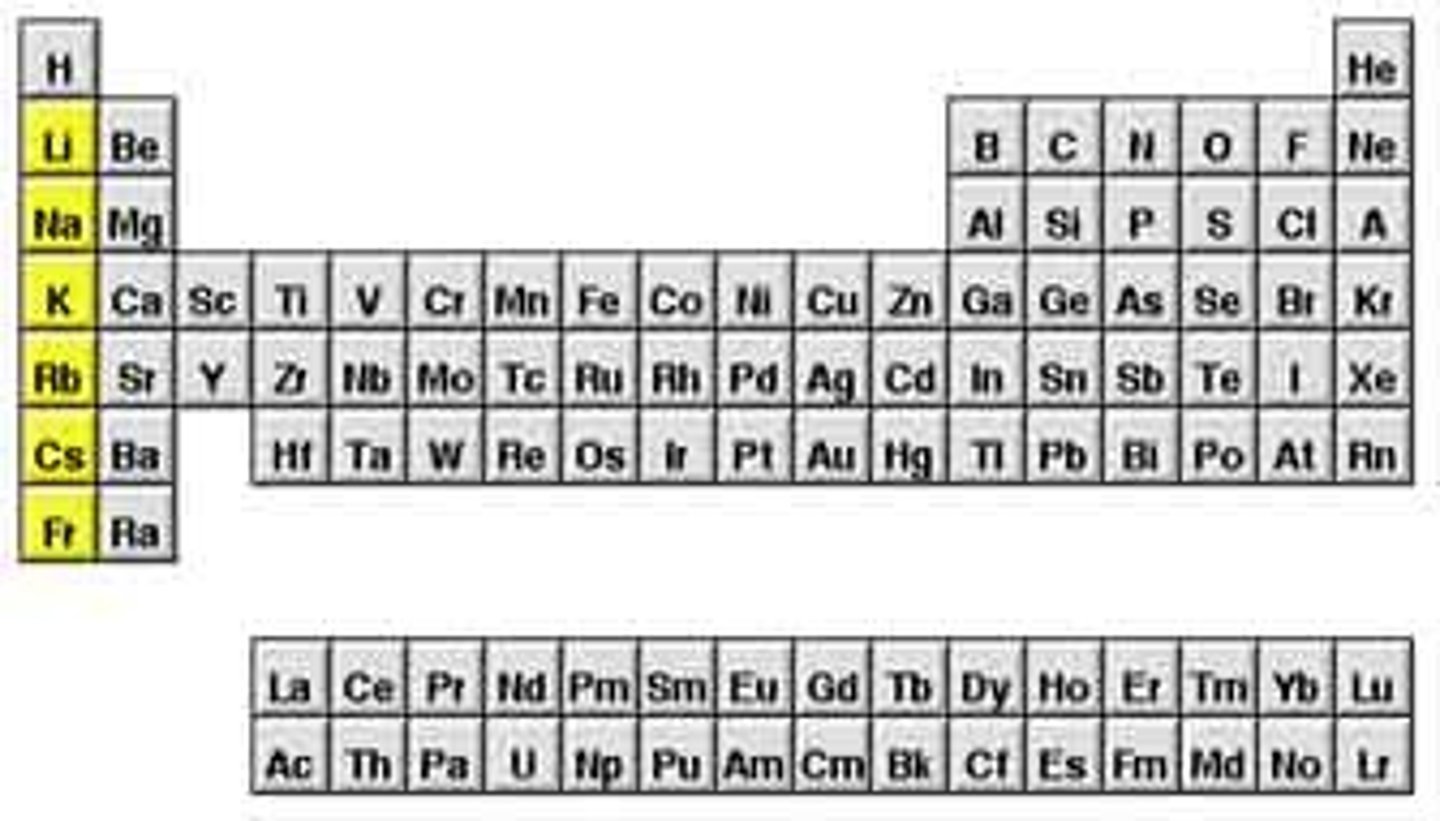 <p>Group 1 on Periodic Table</p><p>-1 electron in outer level, very reactive, soft, silver, shiny, low density</p><p>-Lithium, Sodium, Potassium, Rubidium, Cesium, Francium</p>