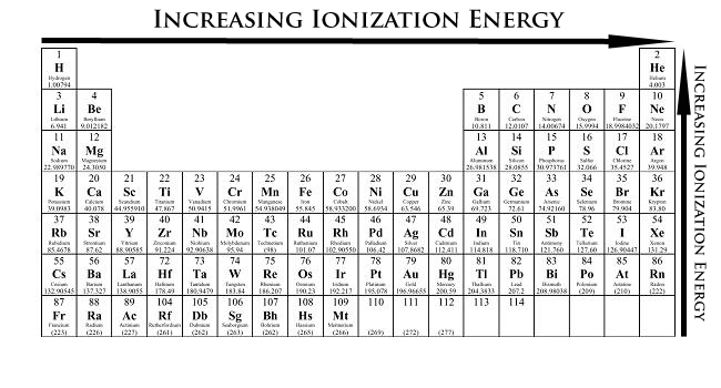 <p>Increase going from left to right across a period and increase up a group</p><p><em>Noble gases have filled valence shells, making it hard to remove an electron</em></p>
